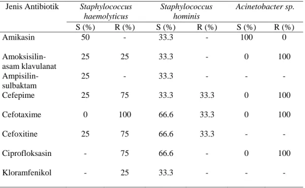 Tabel 2. Hasil uji sensitivitas terhadap antibiotik  Jenis Antibiotik  Staphylococcus 