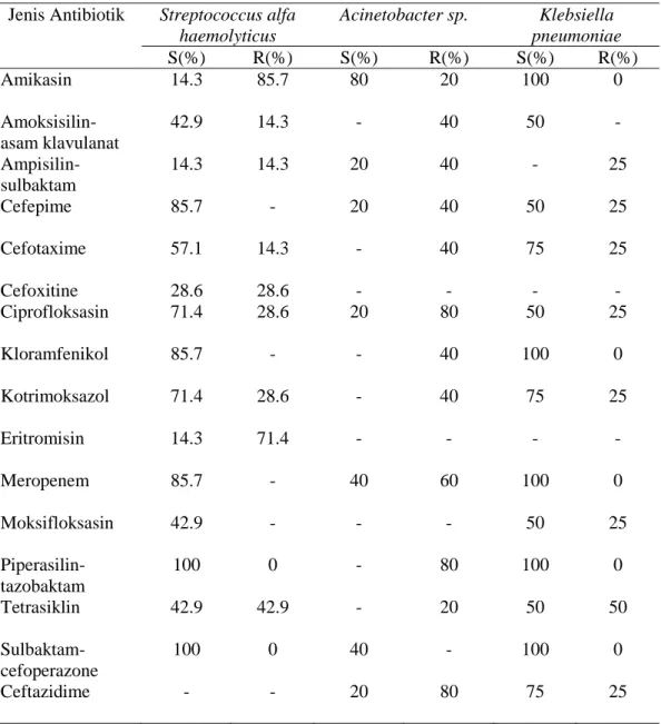 Tabel 3. Hasil uji sensitivitas terhadap antibiotik  Jenis Antibiotik  Streptococcus alfa 