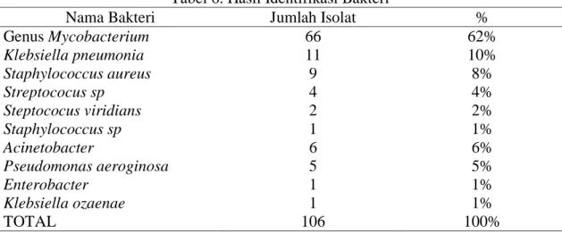 Tabel 6. Hasil Identifikasi Bakteri 