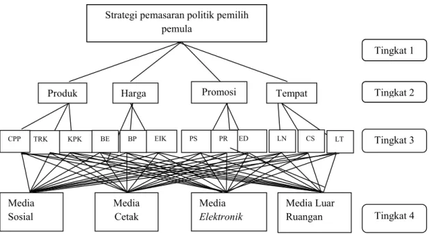 Gambar 3.1  Struktur Hirarki dalam AHP 
