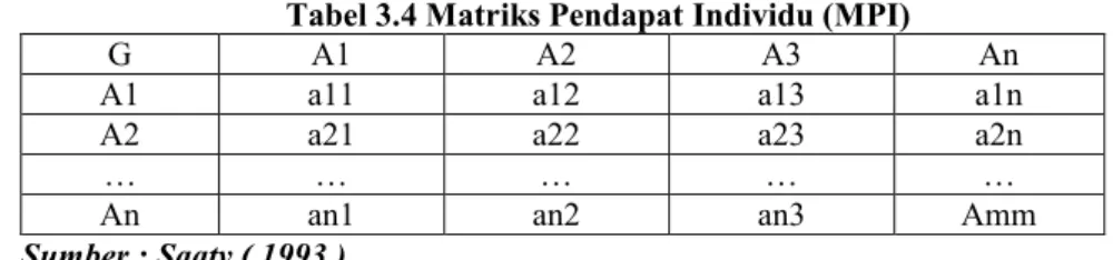 Tabel 3.4 Matriks Pendapat Individu (MPI)