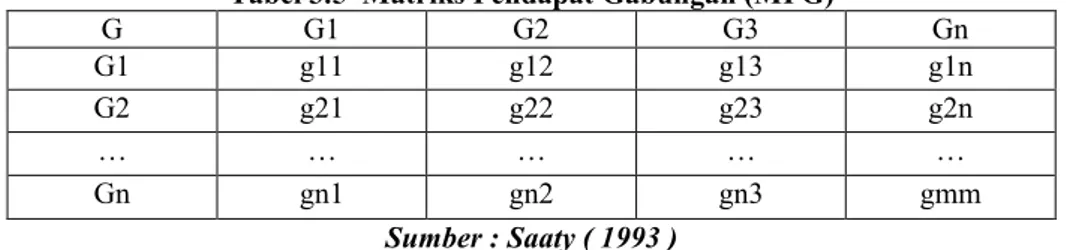 Tabel 3.5  Matriks Pendapat Gabungan (MPG)  G  G1  G2  G3  Gn  G1  g11  g12  g13  g1n  G2  g21  g22  g23  g2n  …  …  …  …  …  Gn  gn1  gn2  gn3  gmm  Sumber : Saaty ( 1993 ) 