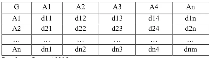Tabel 3.7 Ilustrasi MPB yang telah Dinormalisasi  G  A1  A2  A3  A4  An  A1  d11  d12  d13  d14  d1n  A2  d21  d22  d23  d24  d2n  …  …  …  …  …  …  An  dn1  dn2  dn3  dn4  dnm  Sumber : Saaty ( 1993 ) 