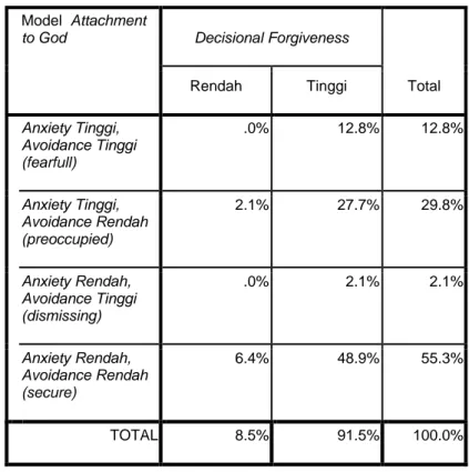 Tabel 1.2 Derajat Decisional Forgiveness pada setiap  Model ATG 