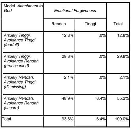 Tabel 1.3 Derajat Emotional Forgiveness pada setiap  Model ATG 