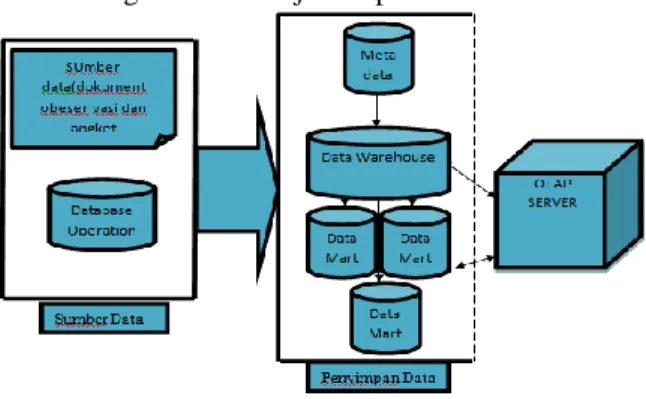 Gambar 1.Tahapan pembuatan data warehouse  Design data warehouse di bagi menjadi 2 bagian yaitu  perancangan logika dan perancangan fisik