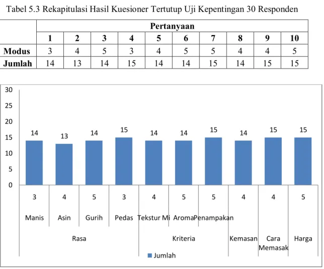 Gambar 5.3 Hasil Kuesioner Tertutup Uji Kepentingan 30 Responden 