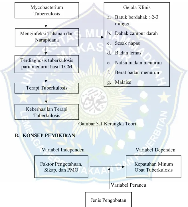 Gambar 3.1 Kerangka Teori  B.  KONSEP PEMIKIRAN 