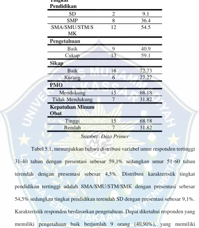 Tabel 5.1, menunjukkan bahwa distribusi variabel umur responden tertinggi  31-40  tahun  dengan  presentasi  sebesar  59,1%  sedangkan  umur  51-60  tahun  terendah  dengan  presentasi  sebesar  4,5%