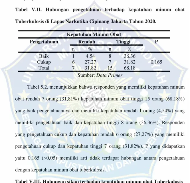 Tabel  V.II.  Hubungan  pengetahuan  terhadap  kepatuhan  minum  obat  Tuberkulosis di Lapas Narkotika Cipinang Jakarta Tahun 2020