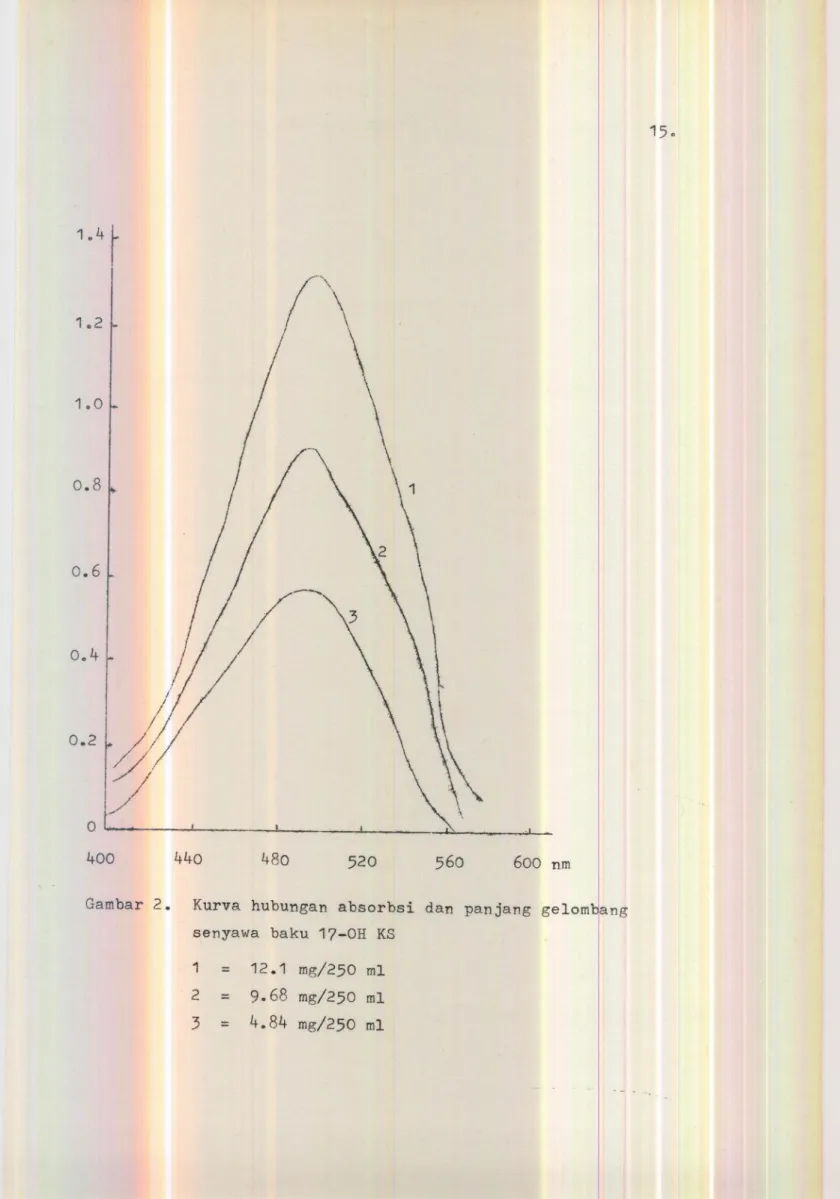 Gambar 2. Kurva hubungan absorbsi dan panjang gelom ang senyawa baku 17-0H KS