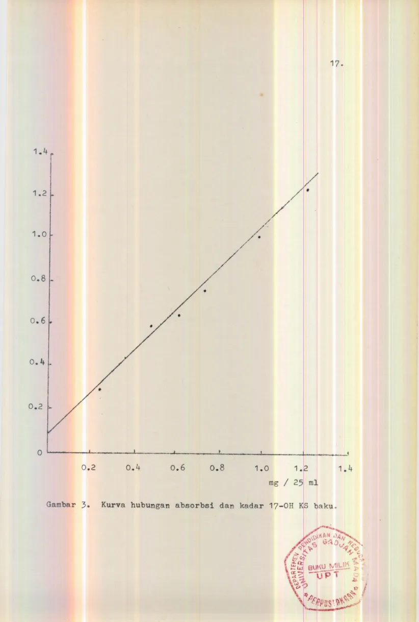 Gambar 30 Kurva hubungan absorbsi dan kadar 17-0H