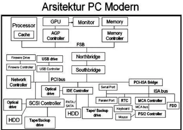 Gambar 1. 2. Arsitektur PC Modern 