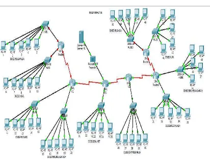 Gambar 4.2 Metode jaringan yang digunakan 