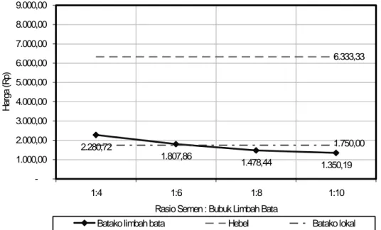 Gambar 5. Perbandingan harga batako limbah bata, Hebel dan batako lokal 