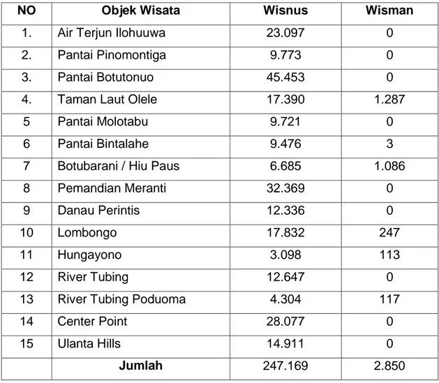 Tabel 3.1.12 Jumlah Kunjungan Wisatawan Nusantara dan Mancanegara Tahun  2019 