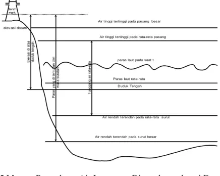 Gambar 2.5 Macam Permukaan Air Laut yang Digunakan sebagai Datum  Referensi (Sumber: CERC, 1992) 