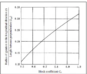 Gambar 2.6 Jari–jari putaran disekeliling pusat berat kapal   (Sumber: OCDI, 2002) 