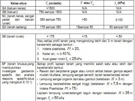 Tabel 2.6 Kualifikasi Tanah Untuk Perhitungan Gempa 