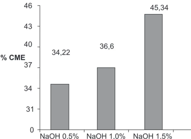Gambar 5. Pengaruh konsentrasi katalis NaOH pada  reaksi transesterifikasi terhadap konversi biodiesel