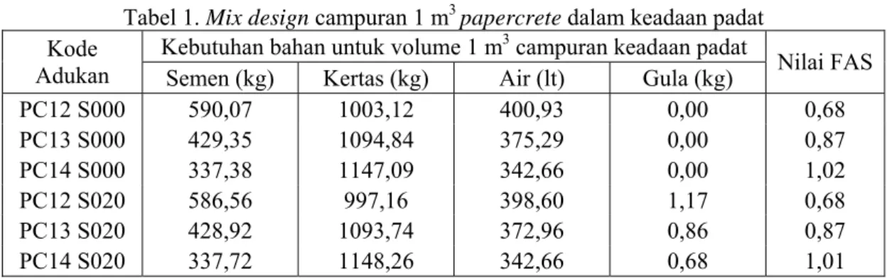 Tabel 1. Mix design campuran 1 m 3  papercrete dalam keadaan padat  Kebutuhan bahan untuk volume 1 m 3  campuran keadaan padat  Kode 
