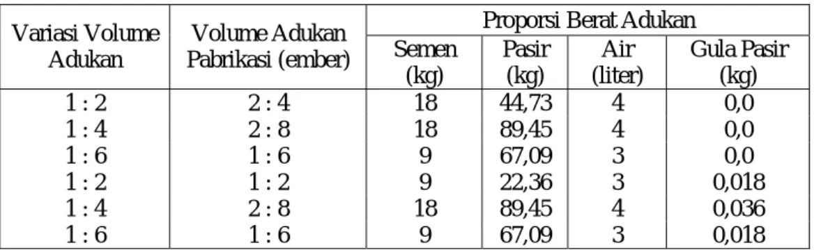 Tabel 1. Rencana adukan cara pabrikasi 