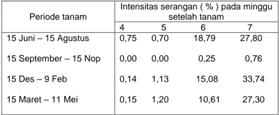 Tabel  1.  Intensitas  serangan  A.  porri  pada  bawang  merah  pada         berbagai periode tanam, Tegal 1990 ( Suhardi , 1993 )