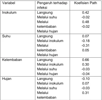 Tabel 2.  Hubungan antara beberapa variabel cuaca dan  inokulum terhadap intensitas serangan Alternaria porri  pada bawang merah 