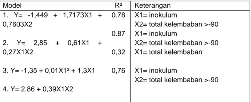 Tabel  4.  Model  alternatif  peramalan  epidemi  penyakit  bercak  ungu  pada  tanaman  bawang  merah  setelah  penambahan data baru 