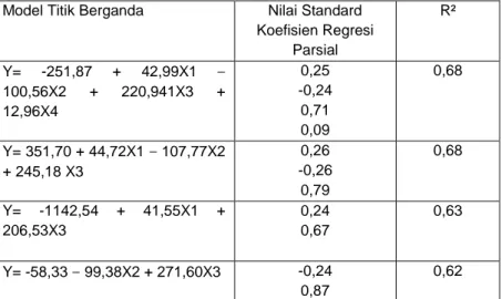 Tabel  8.  Nilai  Standard  Koefisien  Regresi  Parsial  Pada  Model  Titik  Berganda  Antara  Persen  Infeksi  Dengan  Kehilangan  Hasil  Per Hektar 