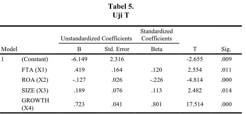 Tabel 5.  Uji T 