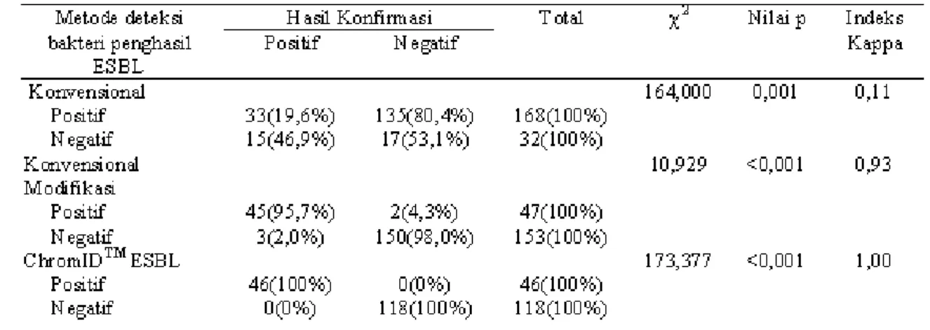 Tabel 9 menunjukkan bahwa sensitivitas hasil pemeriksaan deteksi bakteri penghasil ESBLberdasarkan metode konvensional modifikasi sebesar 93,5% artinya proporsi sampel penelitian yang dinyatakan positif menurut hasil pemeriksaan berdasarkan metode ChromID 