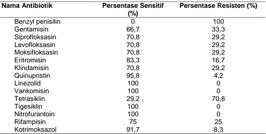 Tabel 3 menunjukkan tingkat resistensi  MRSA terhadap kotrimoksazol masih cukup  rendah (8,3%)