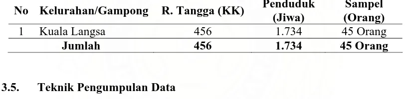Tabel 3.1 :  Jumlah Rumah Tangga dan Penduduk di Kelurahan/Gampong Kuala Langsa, Kecamatan Langsa Kota per 26 Maret 2008  