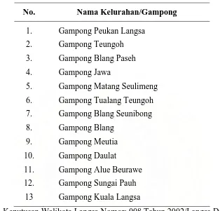 Tabel 4.2 : Nama-Nama Kelurahan/Gampong dalam Kecamatan Langsa Kota, Tahun 2005  