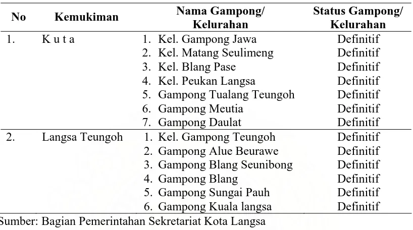 Tabel 4.3 : Nama-Nama Gampong/Kelurahan dalam Kecamatan Langsa Kota Dirinci Menurut Kemukiman Tahun 2005 