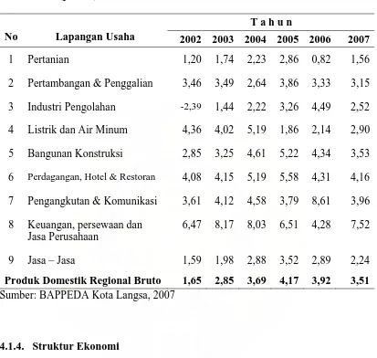 Tabel 4.5 : Pertumbuhan Sektor Ekonomi Kota Langsa Tahun 2002 – 2007 (persen) 