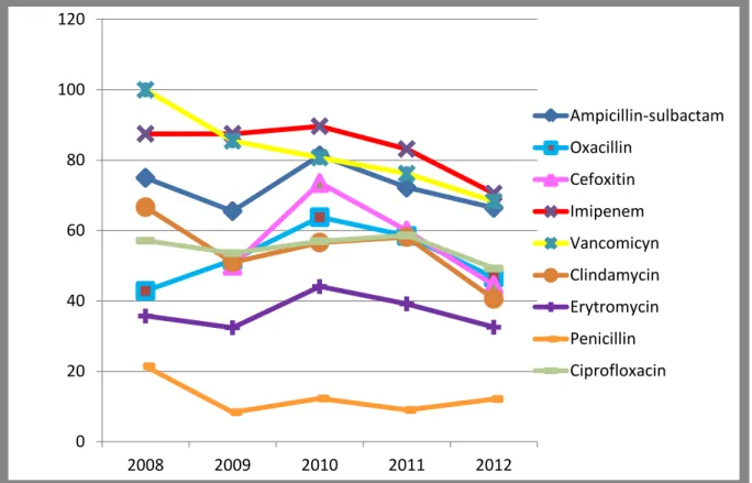 Gambar 4. Perubahan pola sensitivitas bakteri Gram positif 2008-2012 