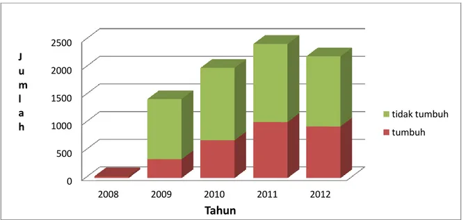 Gambar 1. Frekuensi pertumbuhan kultur darah 2008-2012. 