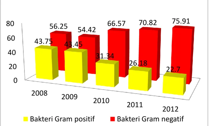 Gambar 2. Perbandingan persen pertumbuhan mikroorganisme 2008-2012 
