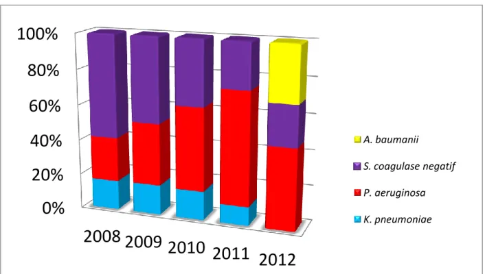 Gambar 3. Perbandingan 3 bakteri terbanyak 2008-2012 