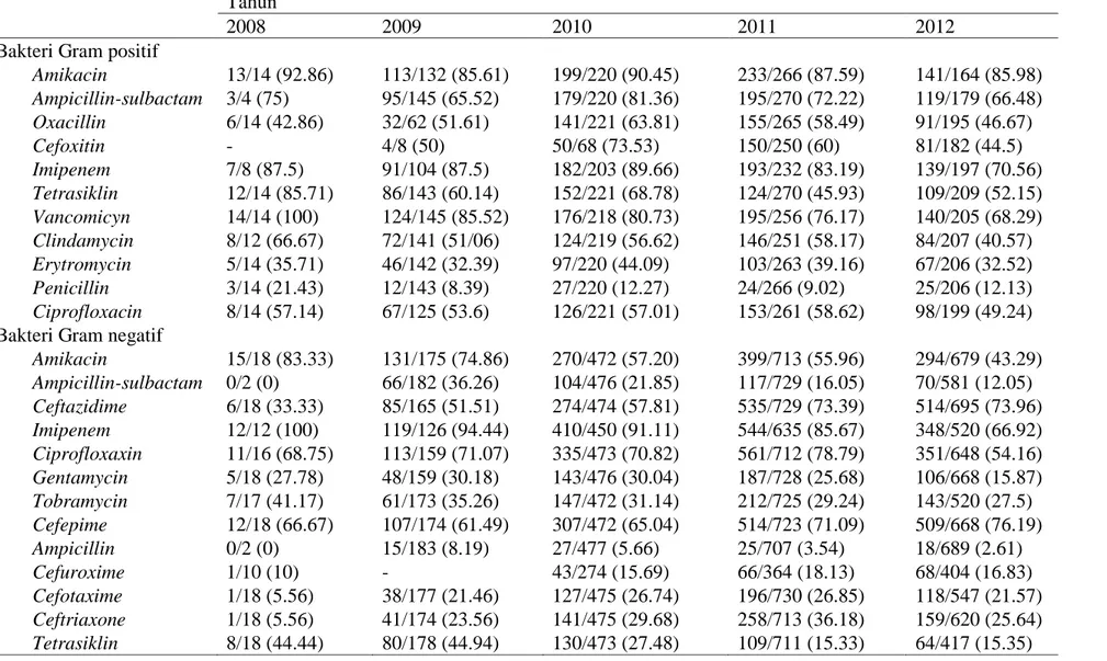Tabel 2. Distribusi persentase sensitivitas kuman 2008-2012  Tahun 