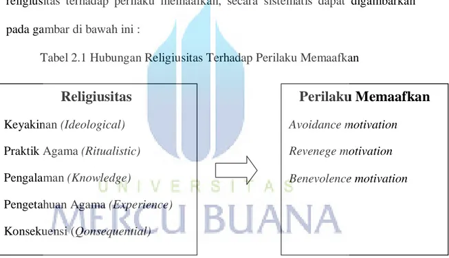 Tabel 2.1 Hubungan Religiusitas Terhadap Perilaku Memaafkan 
