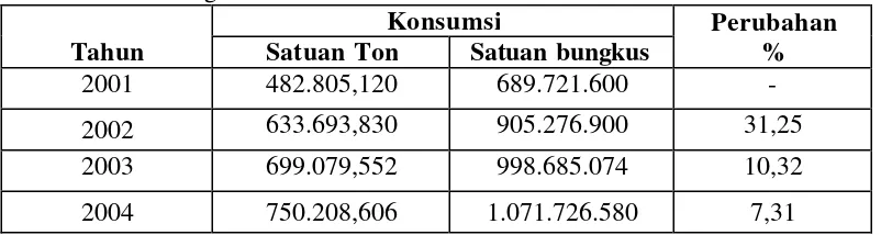 Tabel. 2. Perkembangan Produksi Mi Instan  di Indonesia dari Tahun 2001-2004. 