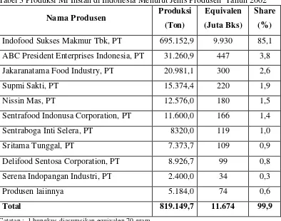 Tabel 3 Produksi Mi Instan di Indonesia Menurut Jenis Produsen  Tahun 2002 