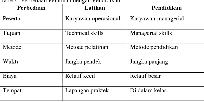 Tabel 4  Perbedaan Pelatihan dengan Pendidikan 