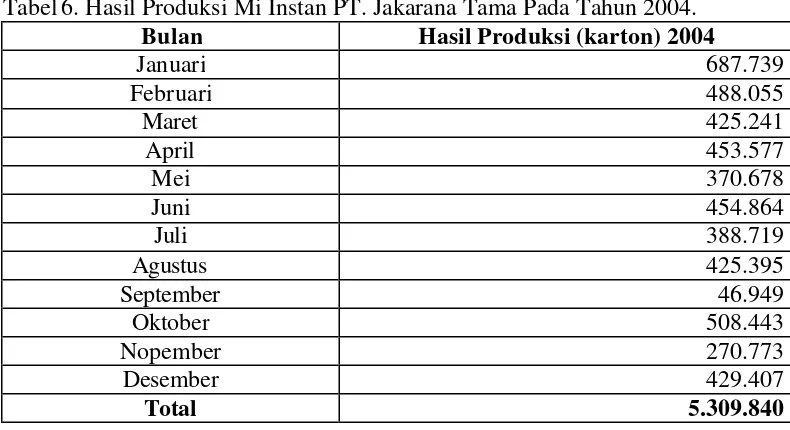 Tabel 6. Hasil Produksi Mi Instan PT. Jakarana Tama Pada Tahun 2004. 