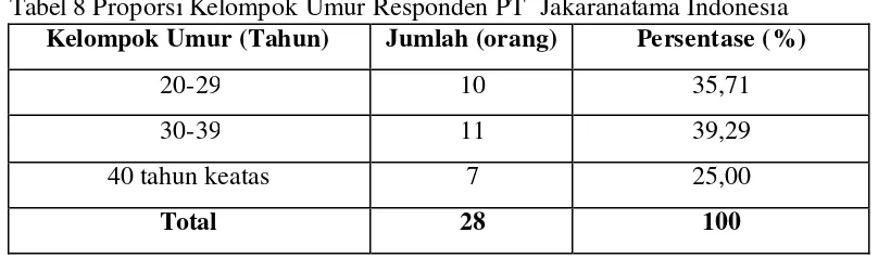 Tabel 8 Proporsi Kelompok Umur Responden PT  Jakaranatama Indonesia 