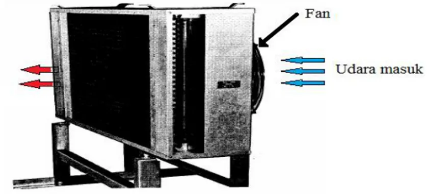 Gambar 2.7 Kondensor berpendingin udara  1.  Kondensor berpendingin air (Water Cooled Condenser)  