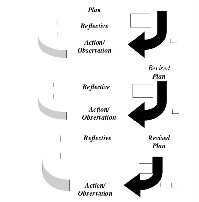 Gambar 3.1 Siklus model Hopkins dalam Muslich (2011: 150)